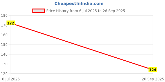 flipkart.com PrintingZone BTS MousePad Bts Army MousePad Bts Signature Mousepad bts logo mousepad Printed Mouse pad for(MSP-22) Mousepad Price History Graph from 6 Jul 2025 to 26 Sep 2025