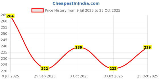 flipkart.com printingzone Bts Sipper Bts Water Bottle Bts Army Sipper For Girls Boys School Bottle(GG) 600 ml Water Bottle printingzone Price History Graph from 9 Jul 2025 to 25 Oct 2025