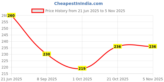 flipkart.com printingzone Bts Sipper Bts Water Bottle Bts Army Sipper For Girls Boys School Bottle(O) 600 ml Water Bottle printingzone Price History Graph from 21 Jun 2025 to 4 Nov 2025