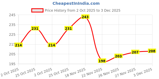 flipkart.com printingzone Bts Sipper Water Bottle For boys & Gilr Birthday (NS-44) 600 ml Water Bottle printingzone Price History Graph from 2 Oct 2025 to 3 Dec 2025