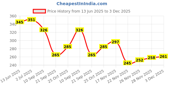flipkart.com printingzone Cartoon Printed Sipper 600 ml Water Bottle printingzone Price History Graph from 13 Jun 2025 to 3 Dec 2025