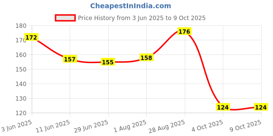 flipkart.com PrintingZone Compatible Print Doraemon Mouse Pad (8 inch X 7 inch) (MP-56) Mousepad Price History Graph from 3 Jun 2025 to 8 Oct 2025