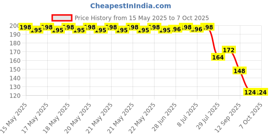 flipkart.com PrintingZone Compatible Print Shinchan Mouse Pad (8 inch X 7 inch) (MP-257) Mousepad Price History Graph from 15 May 2025 to 5 Oct 2025