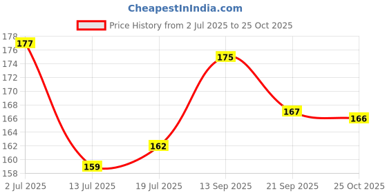 flipkart.com PrintingZone Compatible Print Shinchan Mouse Pad (8 inch X 7 inch) (MP-273) Mousepad Price History Graph from 2 Jul 2025 to 25 Oct 2025