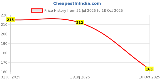 flipkart.com printingzone Compatible Print With Shinchan Cup For Birthday Gift Boys & Girls (CM-229) Ceramic Coffee Mug printingzone Price History Graph from 31 Jul 2025 to 18 Oct 2025