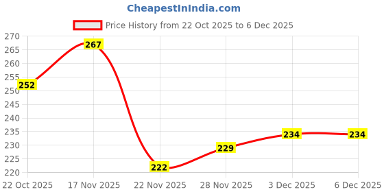 flipkart.com printingzone Doraemon Sipper Doraemon Water Bottle Cartoon Sipper For Girls Boys (T) 600 ml Water Bottle printingzone Price History Graph from 22 Oct 2025 to 6 Dec 2025