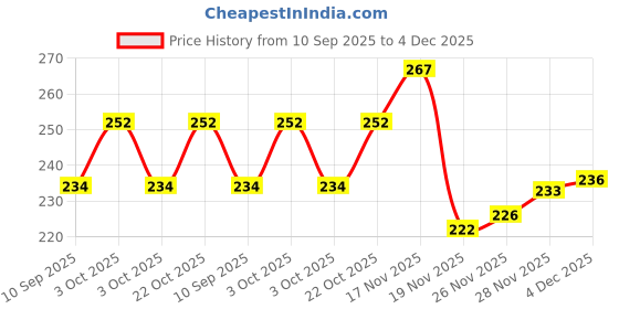 flipkart.com printingzone Hulk Sipper Water Bottle For boys & Gilr Birthday (NS-101) 600 ml Water Bottle printingzone Price History Graph from 10 Sep 2025 to 4 Dec 2025