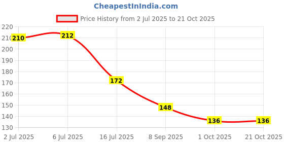 flipkart.com printingzone IAS IPS UPSC LBSNAA Motivational Quotes Microwave Safe (IAS-08) Ceramic Coffee Mug printingzone Price History Graph from 2 Jul 2025 to 21 Oct 2025