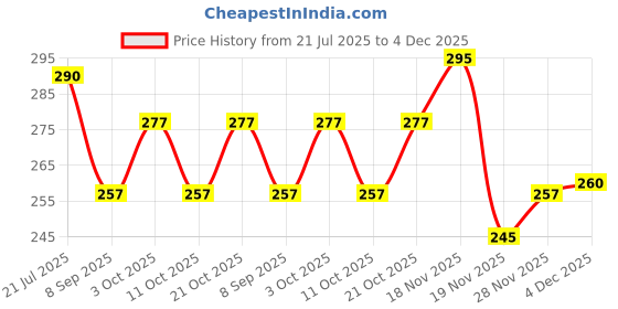flipkart.com printingzone Messi Sipper Water Bottle For boys & Gilr Birthday (NS-180) 600 ml Water Bottle printingzone Price History Graph from 21 Jul 2025 to 4 Dec 2025