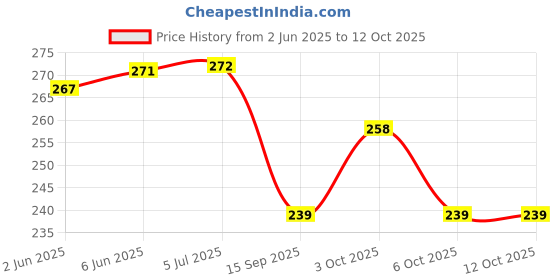 flipkart.com printingzone Messi Sipper Water Bottle For boys & Gilr Birthday (NS-182) 600 ml Water Bottle printingzone Price History Graph from 2 Jun 2025 to 12 Oct 2025