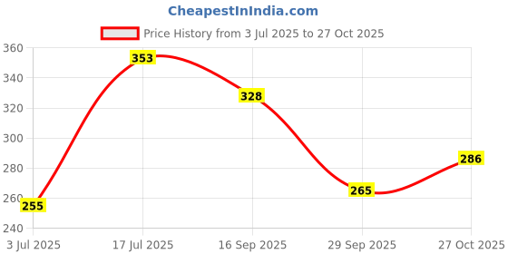 flipkart.com printingzone Motu Patlu Sipper Motu Patlu Water Bottle For boys Girls (YY) 600 ml Water Bottle printingzone Price History Graph from 3 Jul 2025 to 27 Oct 2025