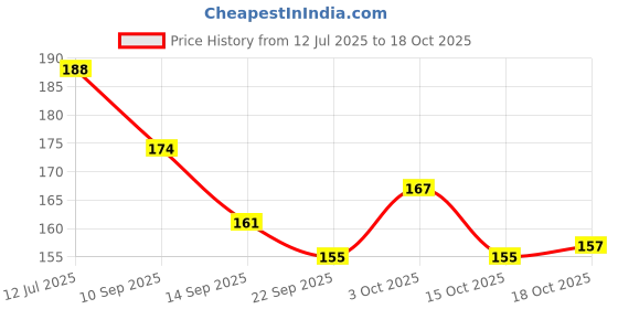 flipkart.com printingzone Ms Dhoni mug Captain Cool Mahi CSK Chenai Super King dhoni Cup (A) Ceramic Coffee Mug printingzone Price History Graph from 12 Jul 2025 to 18 Oct 2025