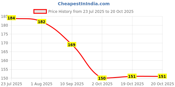flipkart.com printingzone Ms Dhoni mug Captain Cool Mahi CSK Chenai Super King dhoni Cup (H) Ceramic Coffee Mug printingzone Price History Graph from 23 Jul 2025 to 20 Oct 2025