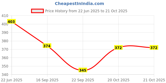 flipkart.com printingzone MS Dhoni Sipper Water Bottle Printed Bottle For kids Boys Girl (BK01) 600 ml Water Bottle printingzone Price History Graph from 22 Jun 2025 to 20 Oct 2025