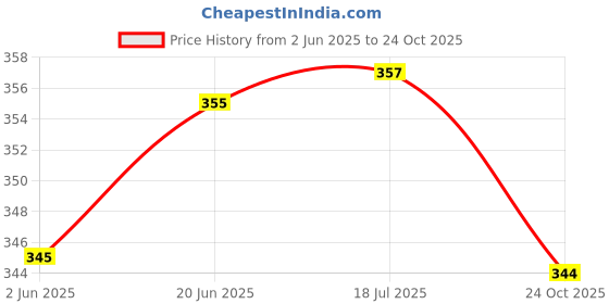 flipkart.com printingzone Naruto Sipper Itachi Sipper Water Bottle For boys & Gilr Birthday (NS-106) 600 ml Water Bottle printingzone Price History Graph from 2 Jun 2025 to 24 Oct 2025