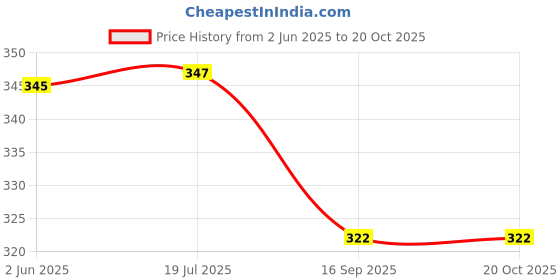 flipkart.com printingzone Naruto Sipper Itachi Sipper Water Bottle For boys & Gilr Birthday (NS-125) 600 ml Water Bottle printingzone Price History Graph from 2 Jun 2025 to 19 Oct 2025