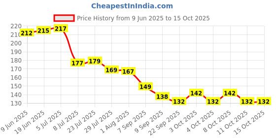 flipkart.com printingzone Rohit Sharma mug Mumbai India mug MI Rohit Cup (Q) Ceramic Coffee Mug printingzone Price History Graph from 9 Jun 2025 to 15 Oct 2025