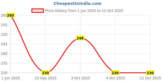 flipkart.com printingzone Rohit Sharma Sipper Water Bottle For boys & Gilr Birthday (NS-223) 600 ml Water Bottle printingzone Price History Graph from 1 Jun 2025 to 10 Oct 2025
