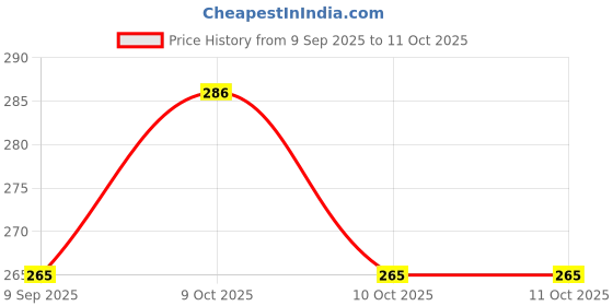 flipkart.com printingzone Rohit Sharma Water Bottle Sipper (N89) 750 ml Water Bottle printingzone Price History Graph from 9 Sep 2025 to 10 Oct 2025