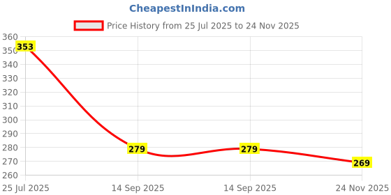 flipkart.com printingzone Ronaldo Sipper Water Bottle For boys & Gilr Birthday (NS-228) 600 ml Water Bottle printingzone Price History Graph from 25 Jul 2025 to 24 Nov 2025