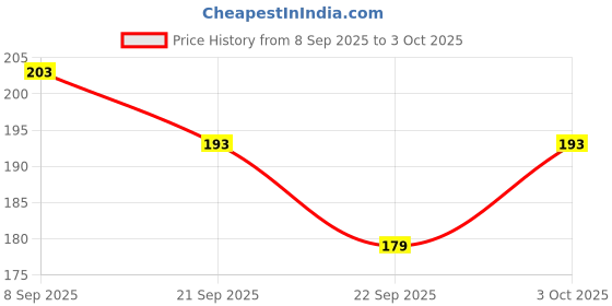flipkart.com printingzone Satin Cushions & Pillows Cover printingzone Price History Graph from 8 Sep 2025 to 3 Oct 2025