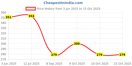 flipkart.com printingzone Shinchan Sipper Water Bottle For boys & Gilr Birthday (NS-144) 600 ml Water Bottle printingzone Price History Graph from 3 Jun 2025 to 14 Oct 2025