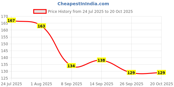 flipkart.com printingzone Spiderman mug Spiderman No way to home mug For Friend Brother Sister Boys (GH) Ceramic Coffee Mug printingzone Price History Graph from 24 Jul 2025 to 20 Oct 2025