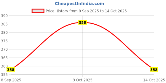 flipkart.com printingzone Sport Bottle| Bts Printed Bottle Signature (S10) 750 ml Water Bottle printingzone Price History Graph from 8 Sep 2025 to 14 Oct 2025