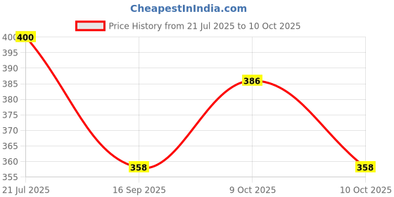 flipkart.com printingzone Sport Bottle| Gojo Bottle For Boys Brother(S37) 750 ml Water Bottle printingzone Price History Graph from 21 Jul 2025 to 10 Oct 2025