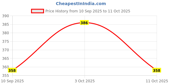 flipkart.com printingzone Sport Bottle| Rohit Sharma Water Bottle Sipper (S89) 750 ml Water Bottle printingzone Price History Graph from 10 Sep 2025 to 11 Oct 2025