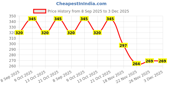 flipkart.com printingzone Virat Kohli Sipper Water Bottle For boys & Gilr Birthday (NS-278) 600 ml Water Bottle printingzone Price History Graph from 8 Sep 2025 to 3 Dec 2025