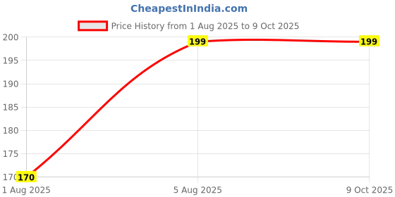 flipkart.com PRINTIX Radha Krishna Printed Mouse Pad – Spiritual Design – 7.5x9 Inch – Rubber Base Non Slip Base Mousepad Price History Graph from 1 Aug 2025 to 9 Oct 2025