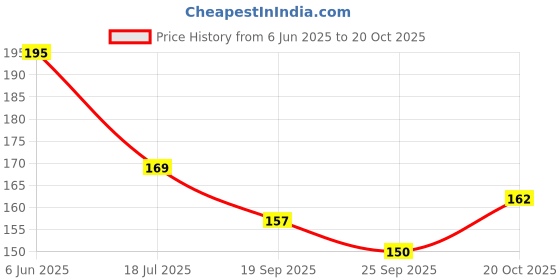 flipkart.com printkart Personalized Photo and Text Ceramic / Cup For Birthday , Anniversary Gift (MUG + KEYCHAIN) Ceramic Coffee Mug printkart Price History Graph from 6 Jun 2025 to 20 Oct 2025
