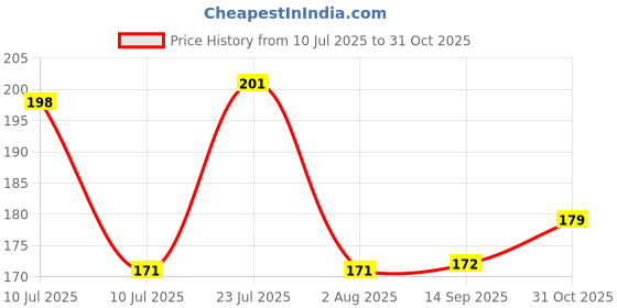 flipkart.com printkart Photo and Text Ceramic / Cup For Birthday , Anniversary Gift (MUG + KEYCHAIN) a8 Ceramic Coffee Mug printkart Price History Graph from 10 Jul 2025 to 31 Oct 2025
