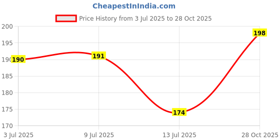 flipkart.com printlive 1.5 inch Social media icon Self Adhesive Sticker printlive Price History Graph from 3 Jul 2025 to 28 Oct 2025