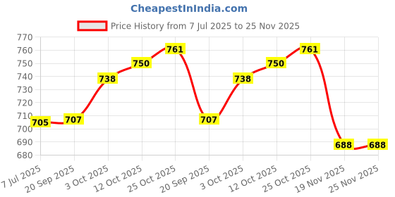 flipkart.com Printmaster 110A Toner Cartridge WITH CHIP Black Ink Toner Price History Graph from 7 Jul 2025 to 24 Nov 2025