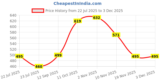 flipkart.com Printmaster 12a/Q2612A EASY REFILL TONER CARTRIDGE Black Ink Toner Price History Graph from 22 Jul 2025 to 3 Dec 2025