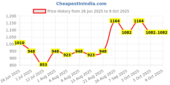 flipkart.com printmatics Battery Powered Portable Shower printmatics Price History Graph from 26 Jun 2025 to 8 Oct 2025