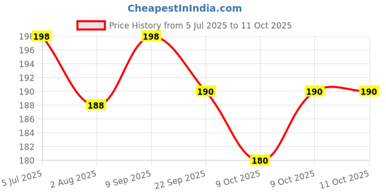 flipkart.com PRINTNET BTS Member Photocards with Autographs HD Quality Greeting Multicolor 40 Greeting Card printnet Price History Graph from 5 Jul 2025 to 11 Oct 2025