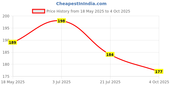 flipkart.com printnet Pack of 12 Jujutsu Kaisen Poster Photo Set | Anime Poster | HD+ Photos ( Size - A4) Photographic Paper printnet Price History Graph from 18 May 2025 to 4 Oct 2025