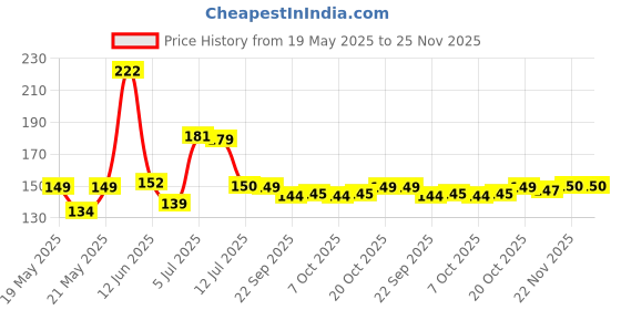 flipkart.com printnet Pack of 21 BTS Band Members Photo cards collections| for BTS Army| HD+ Quality Photographic Paper printnet Price History Graph from 19 May 2025 to 24 Nov 2025