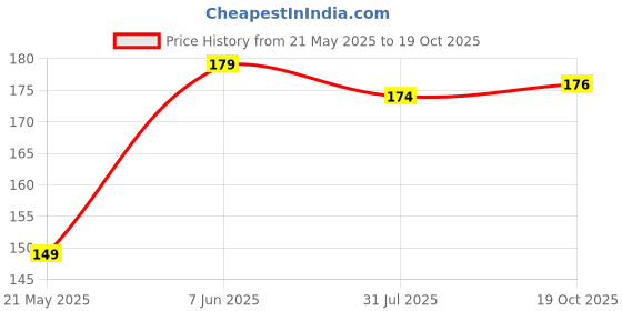 flipkart.com printnet Pack of 5 Stock Market Classic Chart Pattern Poster | Trading Candlestick Patterns | Traders Share Market Chart | HD+ Quality Paper Print printnet Price History Graph from 21 May 2025 to 19 Oct 2025
