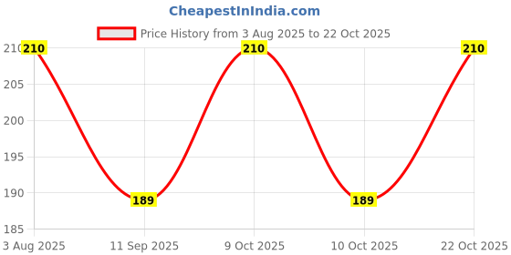 flipkart.com printngifts Women Black Tote printngifts Price History Graph from 3 Aug 2025 to 22 Oct 2025