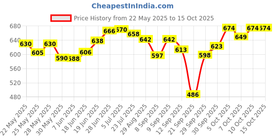 flipkart.com printo fine india Plastic Standard Mat ForMaruti Suzuki Swift Dzire printo fine india Price History Graph from 22 May 2025 to 15 Oct 2025