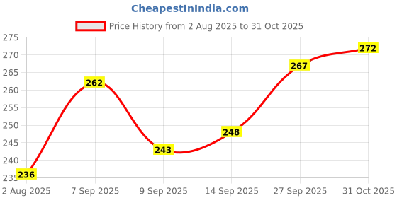 flipkart.com printpouch 60 GSM | Paper Pouches | Medicine Food Packing Covers | Size 15X23 CM | Envelopes printpouch Price History Graph from 2 Aug 2025 to 31 Oct 2025