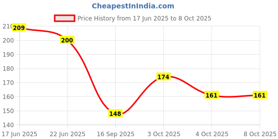 flipkart.com printshare Ram Darbar Religious Frame printshare Price History Graph from 17 Jun 2025 to 7 Oct 2025
