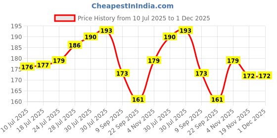 flipkart.com Printshed Coding Stickers-65 Vinyl Laptop Decal 15 Price History Graph from 10 Jul 2025 to 1 Dec 2025