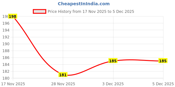 flipkart.com printstanery Thank You Cards with Beautiful Butterflies Design for Business Business Card printstanery Price History Graph from 17 Nov 2025 to 4 Dec 2025