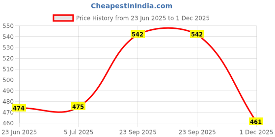 flipkart.com PrintStar 326 Cartridge Compatible For Canon 326 Toner Cartridge For Use In LBP 6200d Printer Black Ink Toner Price History Graph from 23 Jun 2025 to 1 Dec 2025