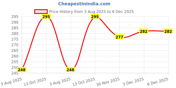 flipkart.com PrintStar Black Toner Powder Refill for Brother 80gm, Universally Compatible with Brother Laserjet Printers (Pack of 2) Black Ink Toner Powder Price History Graph from 3 Aug 2025 to 5 Dec 2025